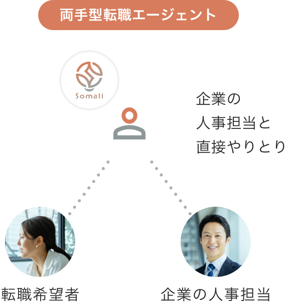両手型転職エージェント